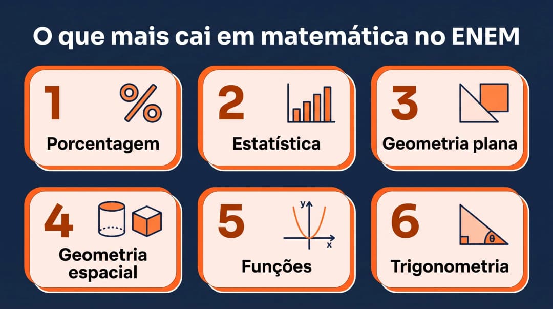 Infográfico com os assuntos que mais caem em matemática no ENEM: porcentagem, estatística, geometria plana, geometria espacial, funções e trigonometria, cada um representado por um ícone.