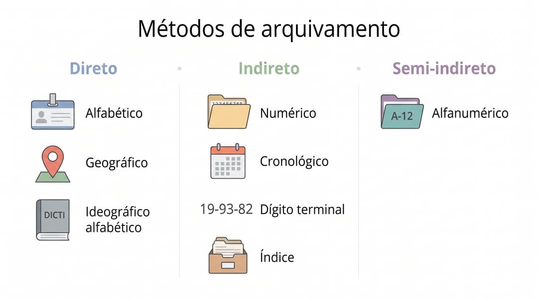 Métodos de arquivamento por sistema: infográfico com o sistema direto (alfabético, geográfico e ideográfico alfabético), o sistema indireto (numérico simples, cronológico, dígito terminal, com consulta a índice) e o semi-indireto (alfanumérico).