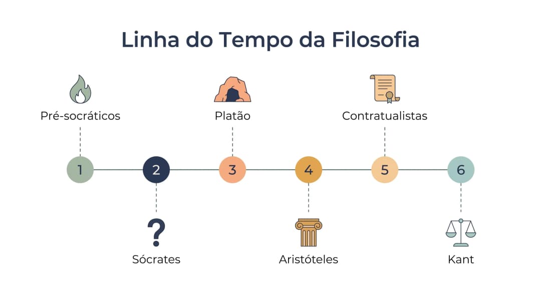 Filosofia para o ENEM: linha do tempo com os autores que mais caem na prova, dos pré-socráticos a Sócrates, Platão, Aristóteles, os contratualistas e Kant.
