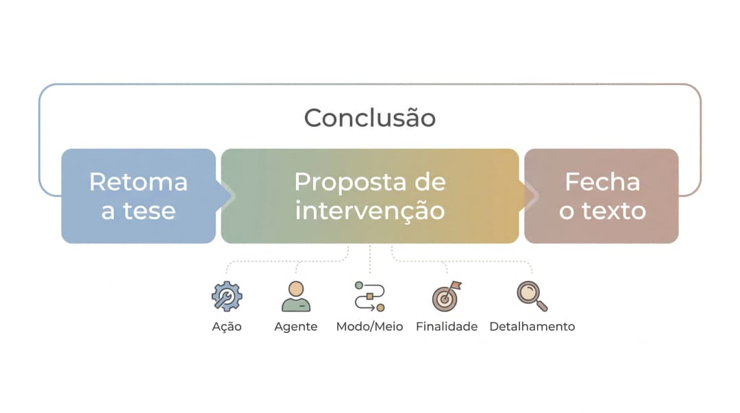 Como fazer a conclusão da redação do ENEM: infográfico com os três blocos do parágrafo final, retomada da tese, proposta de intervenção e fechamento do texto, e os cinco elementos da proposta.