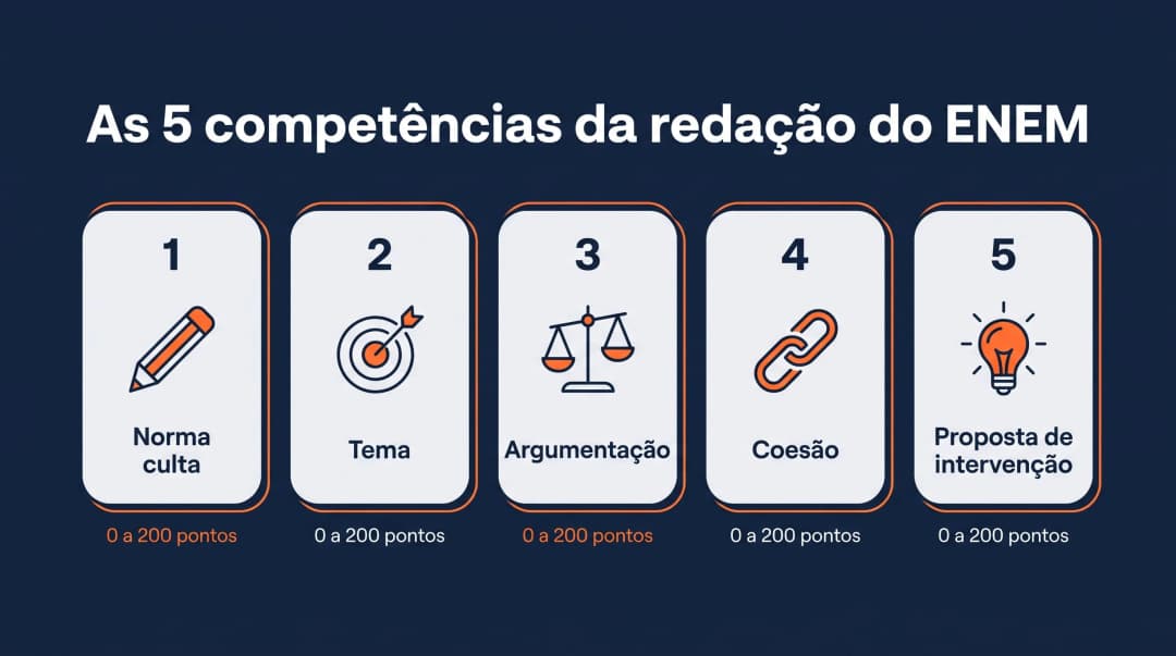 Infográfico das 5 competências da redação do ENEM: norma culta, tema, argumentação, coesão e proposta de intervenção, cada uma valendo de 0 a 200 pontos.